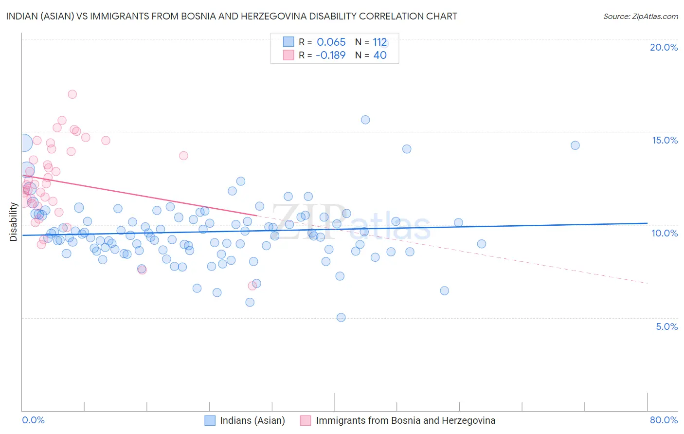 Indian (Asian) vs Immigrants from Bosnia and Herzegovina Disability