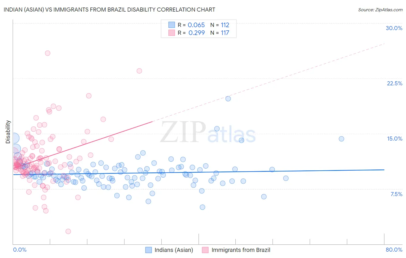 Indian (Asian) vs Immigrants from Brazil Disability