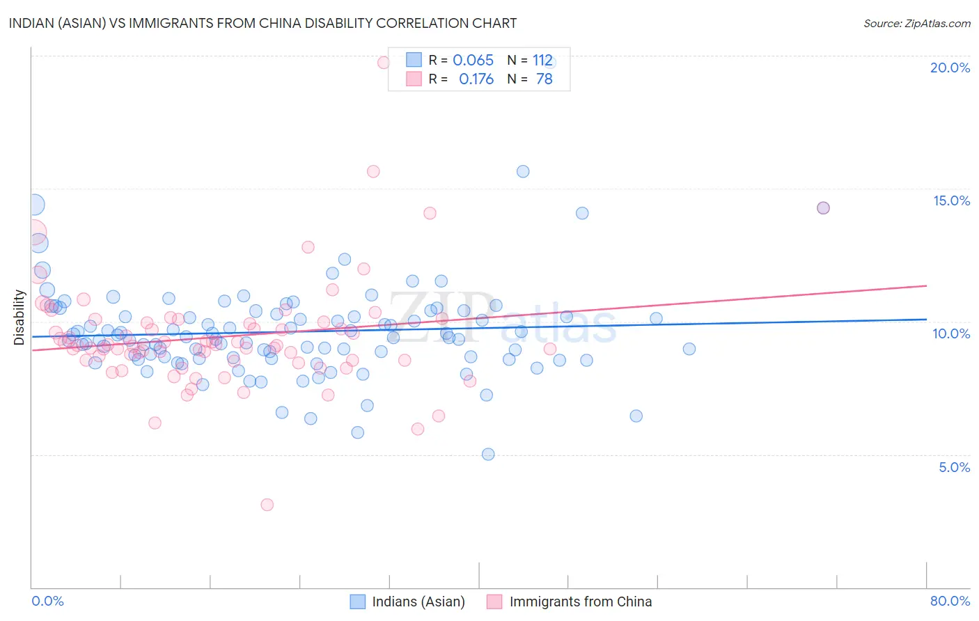 Indian (Asian) vs Immigrants from China Disability