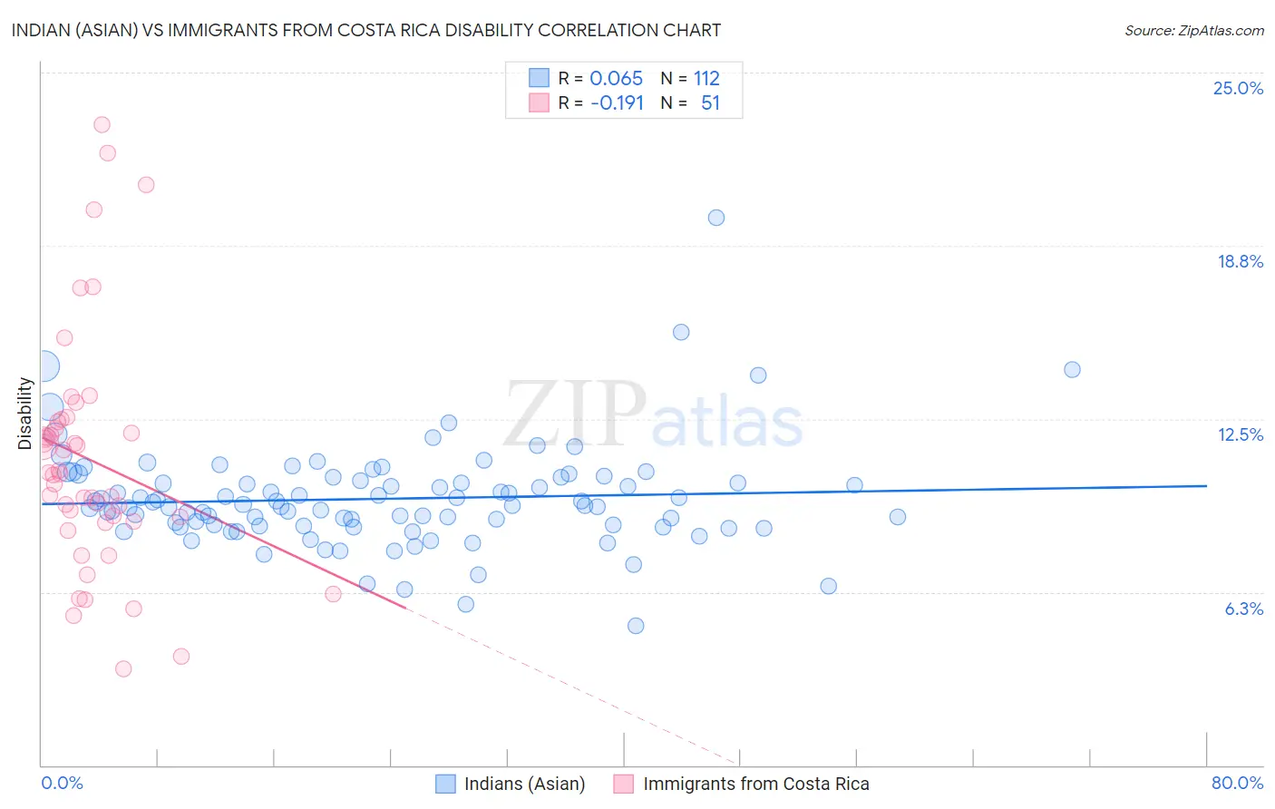 Indian (Asian) vs Immigrants from Costa Rica Disability