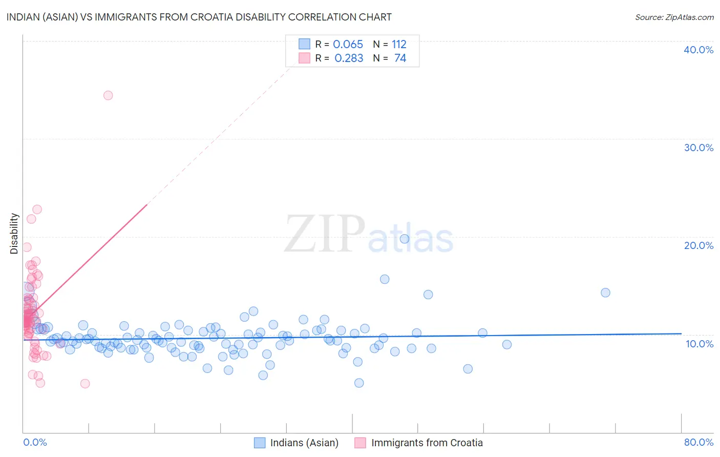 Indian (Asian) vs Immigrants from Croatia Disability