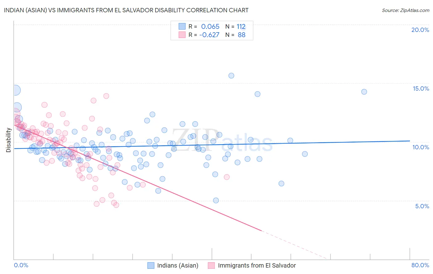 Indian (Asian) vs Immigrants from El Salvador Disability