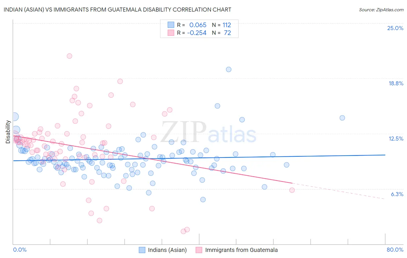 Indian (Asian) vs Immigrants from Guatemala Disability