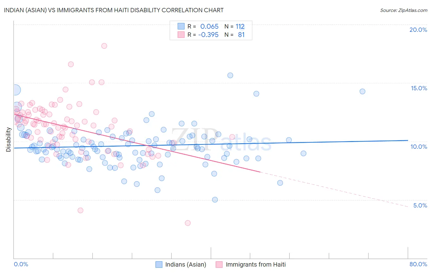 Indian (Asian) vs Immigrants from Haiti Disability