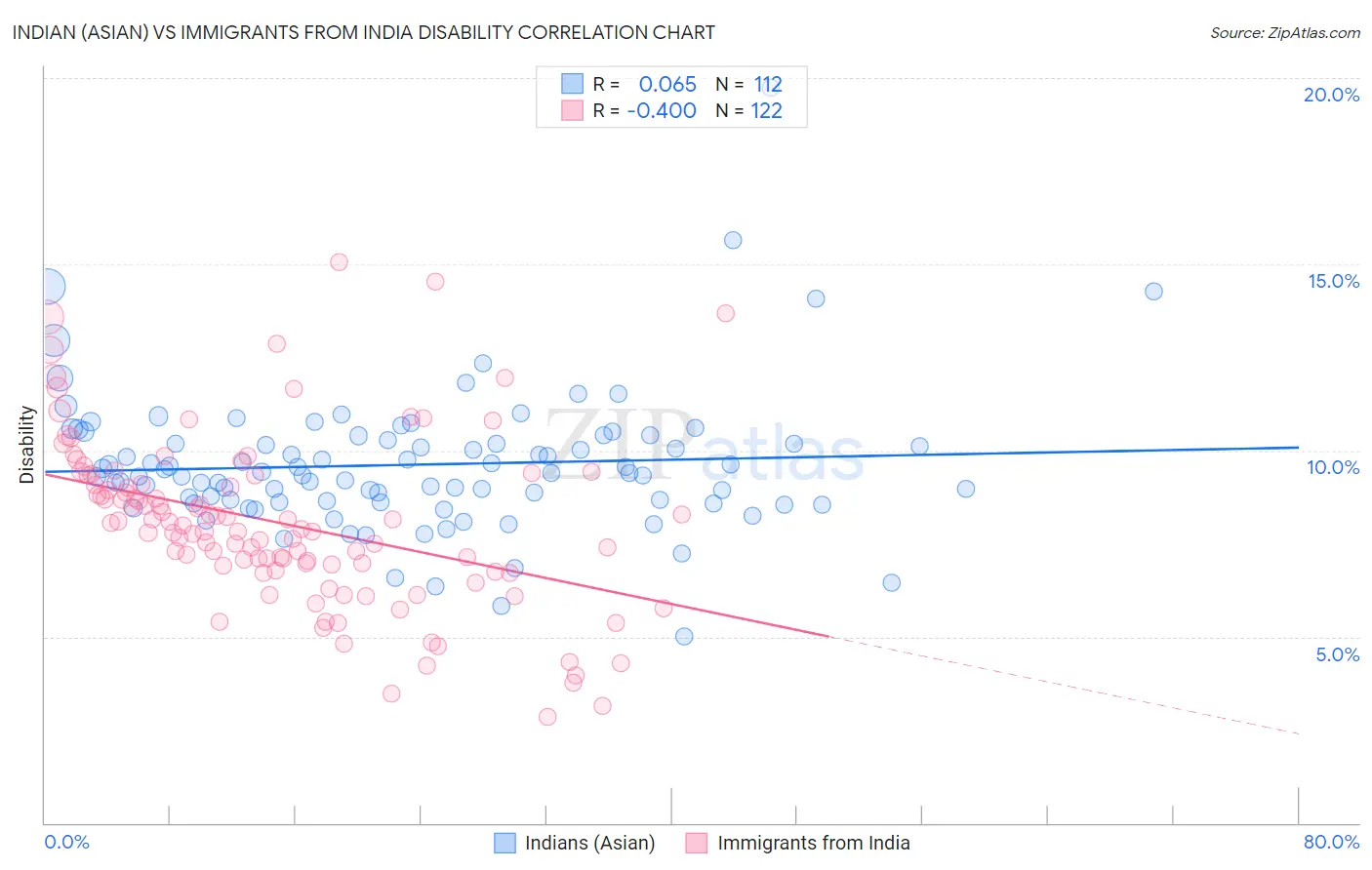 Indian (Asian) vs Immigrants from India Disability