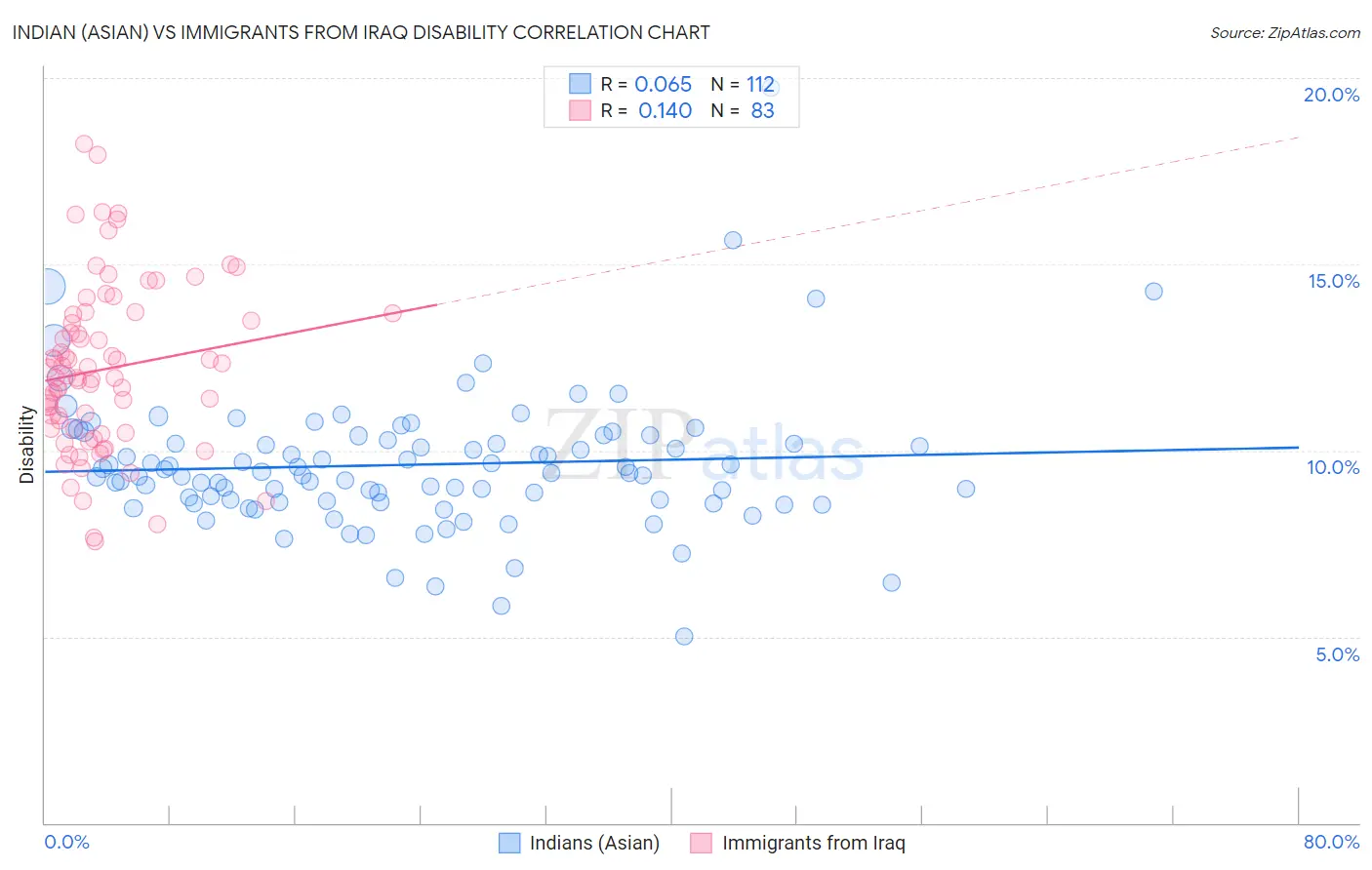 Indian (Asian) vs Immigrants from Iraq Disability