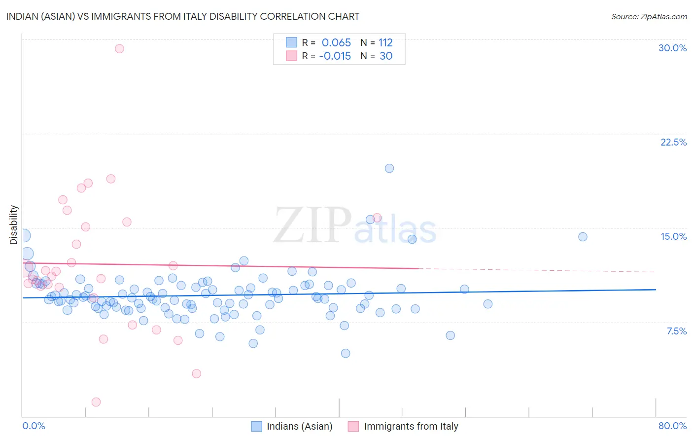 Indian (Asian) vs Immigrants from Italy Disability