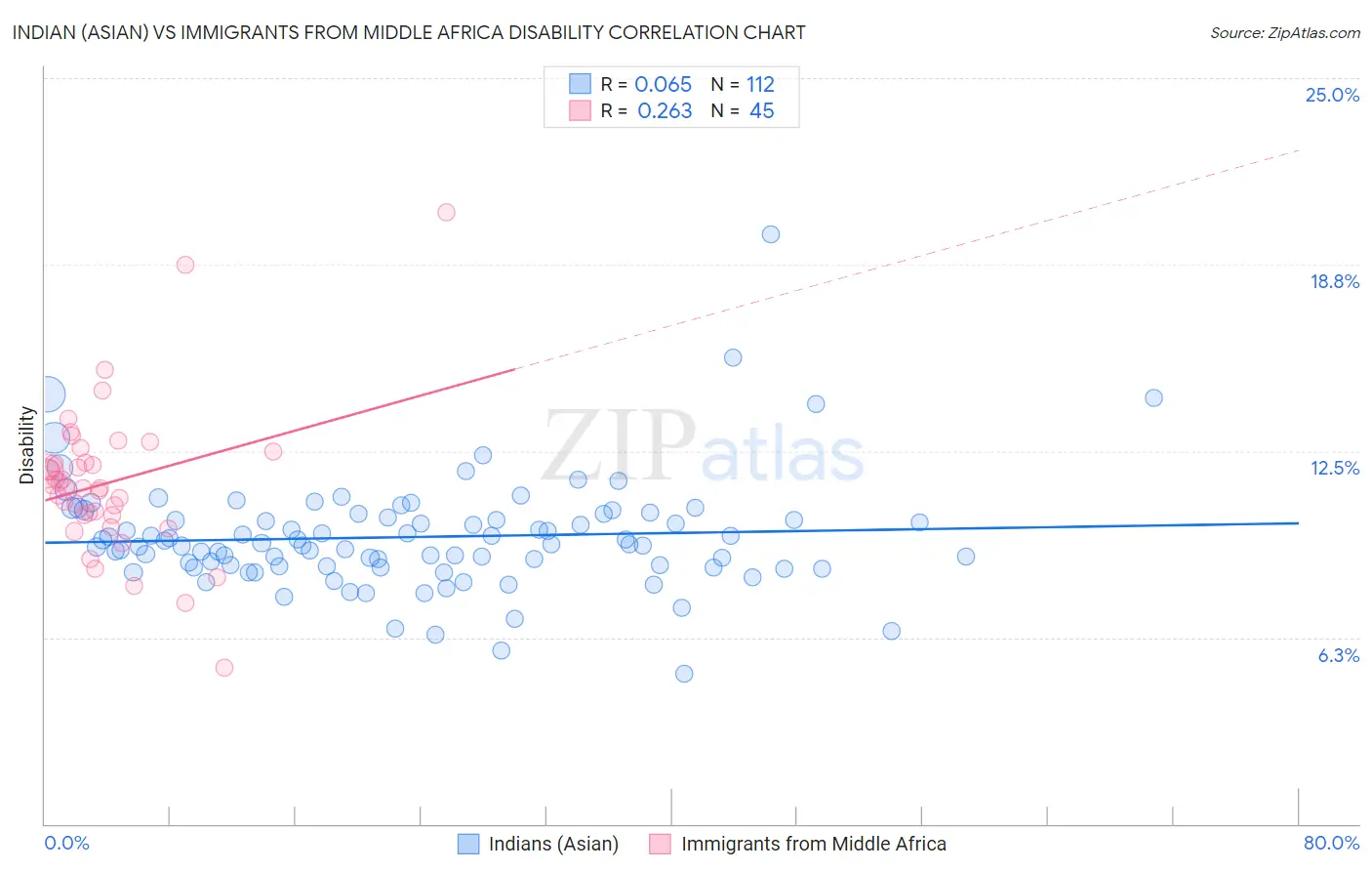 Indian (Asian) vs Immigrants from Middle Africa Disability