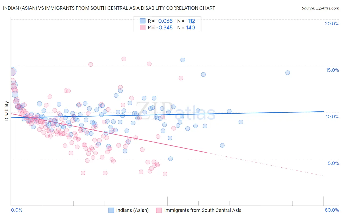 Indian (Asian) vs Immigrants from South Central Asia Disability