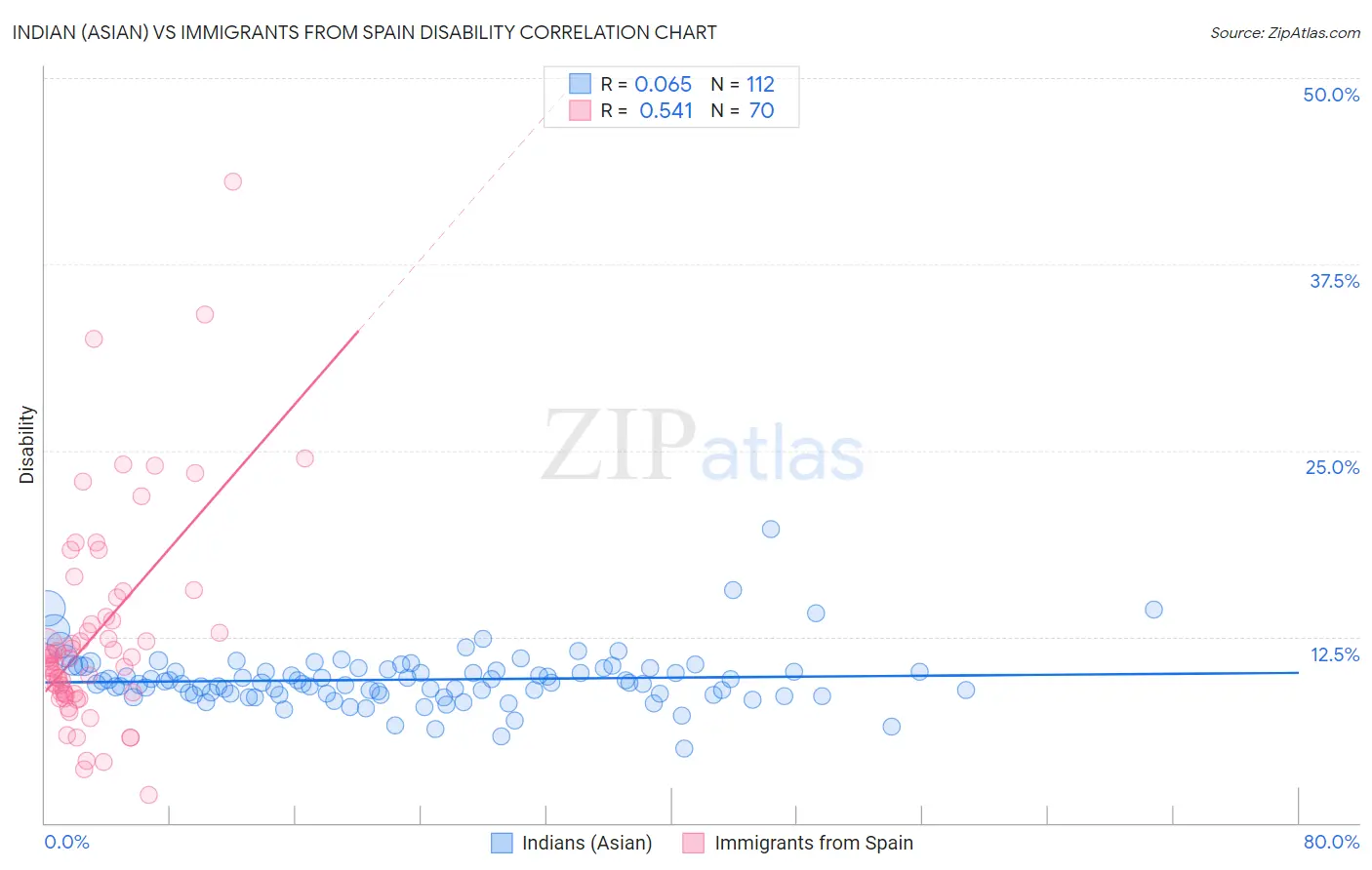 Indian (Asian) vs Immigrants from Spain Disability