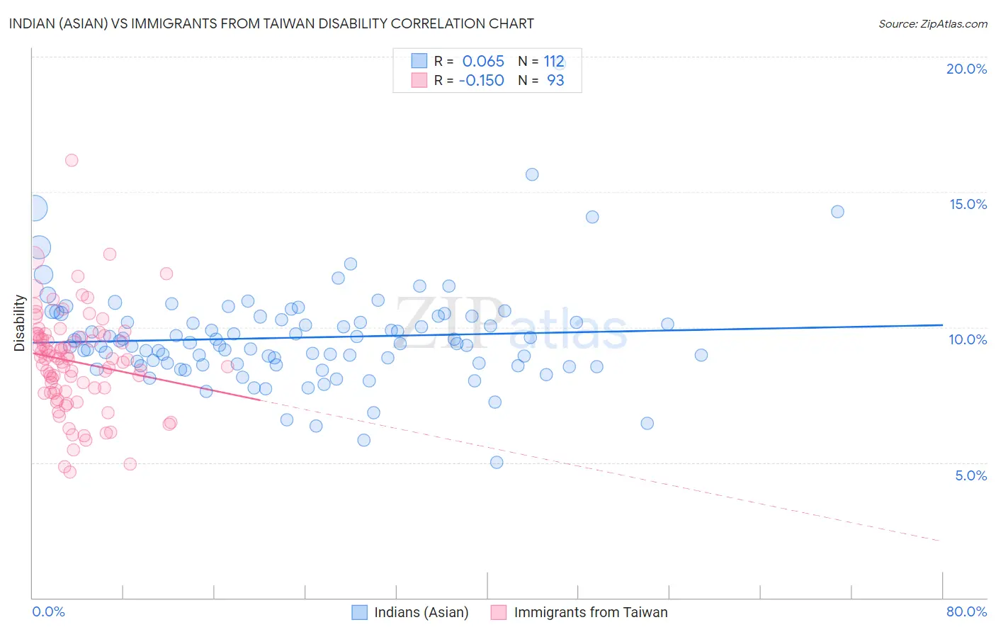 Indian (Asian) vs Immigrants from Taiwan Disability