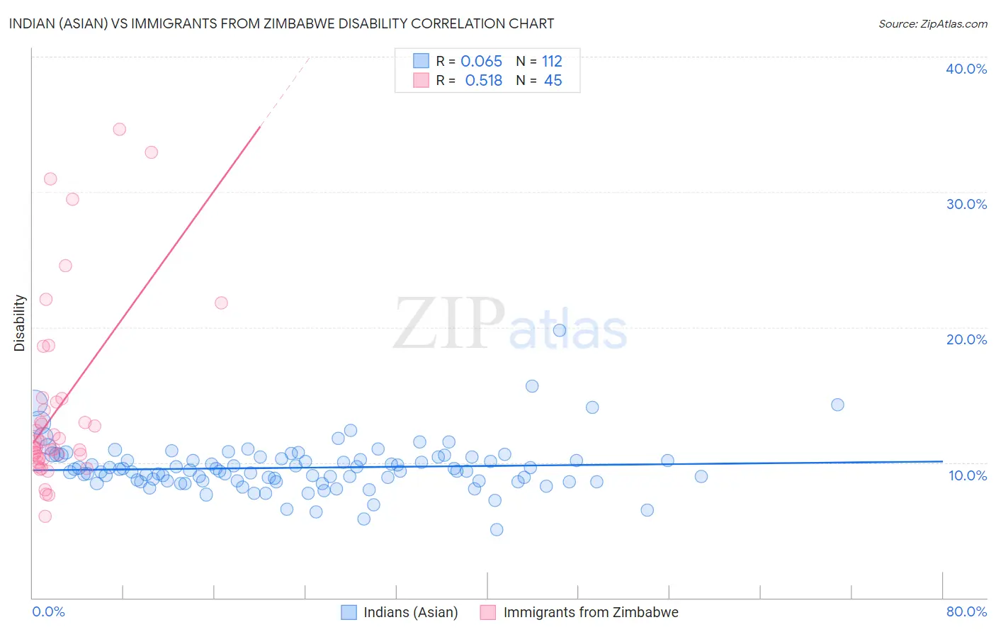 Indian (Asian) vs Immigrants from Zimbabwe Disability