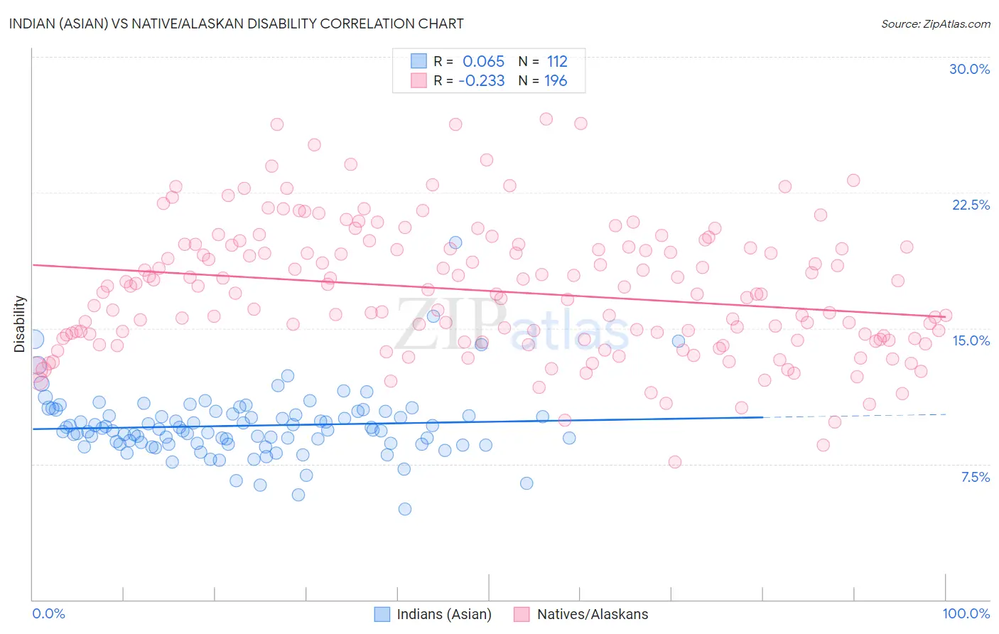 Indian (Asian) vs Native/Alaskan Disability