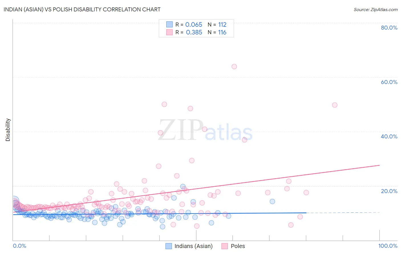 Indian (Asian) vs Polish Disability