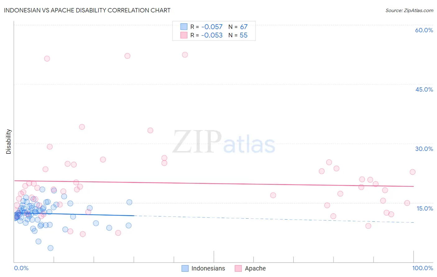 Indonesian vs Apache Disability