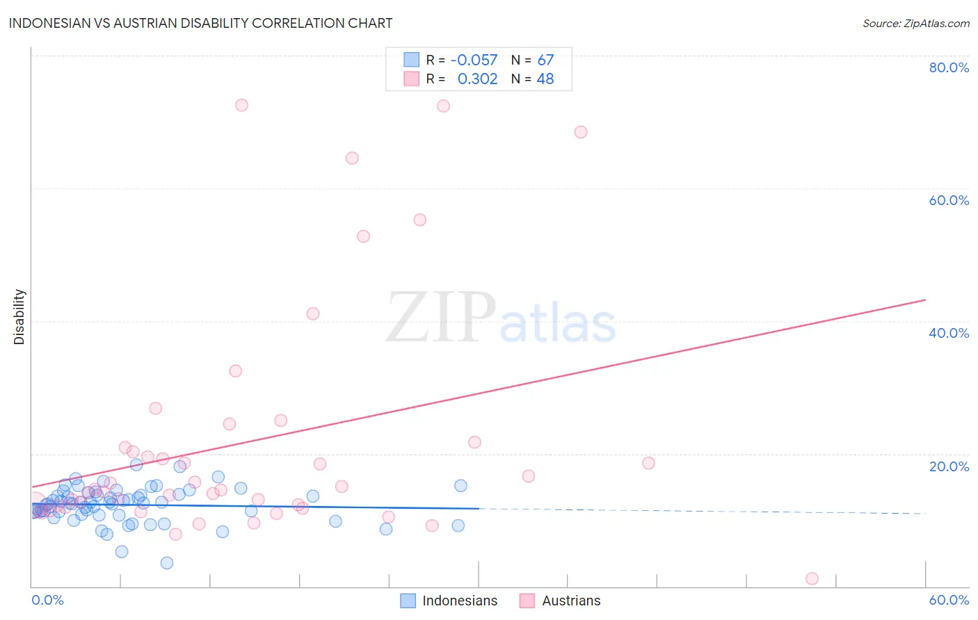 Indonesian vs Austrian Disability