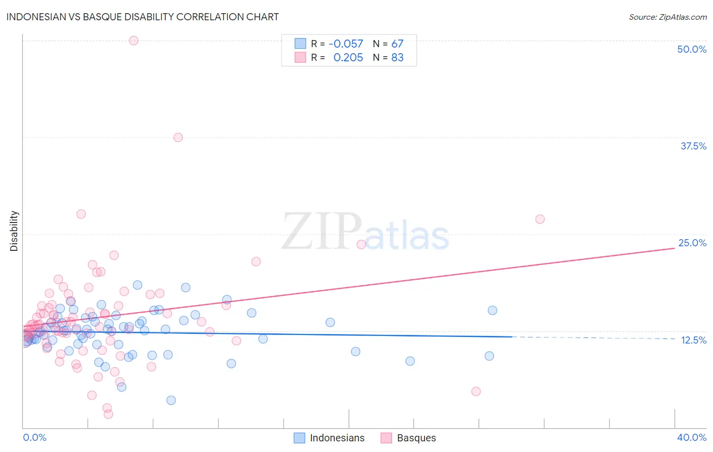Indonesian vs Basque Disability