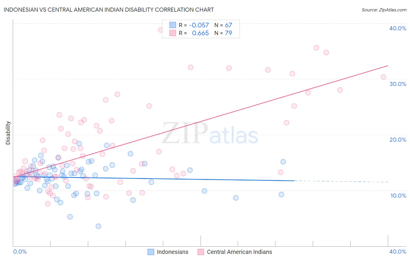 Indonesian vs Central American Indian Disability