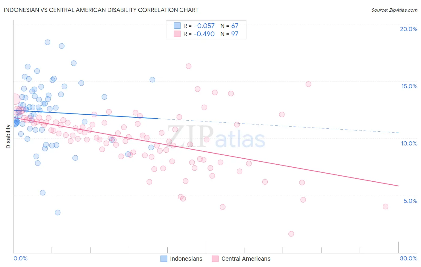 Indonesian vs Central American Disability