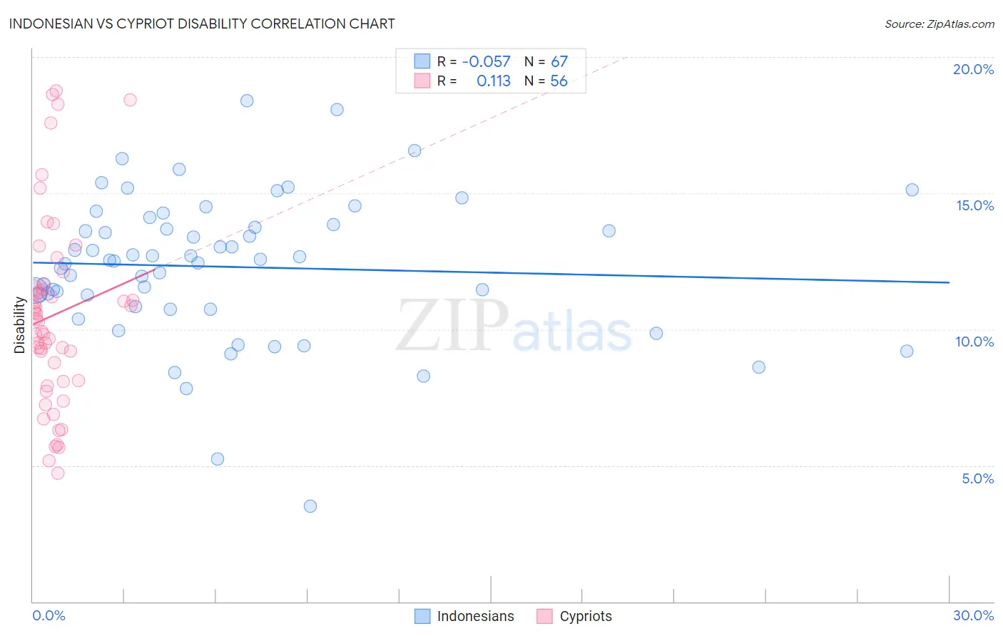 Indonesian vs Cypriot Disability