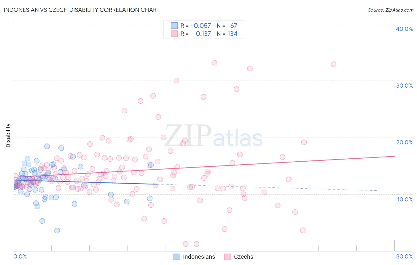 Indonesian vs Czech Disability