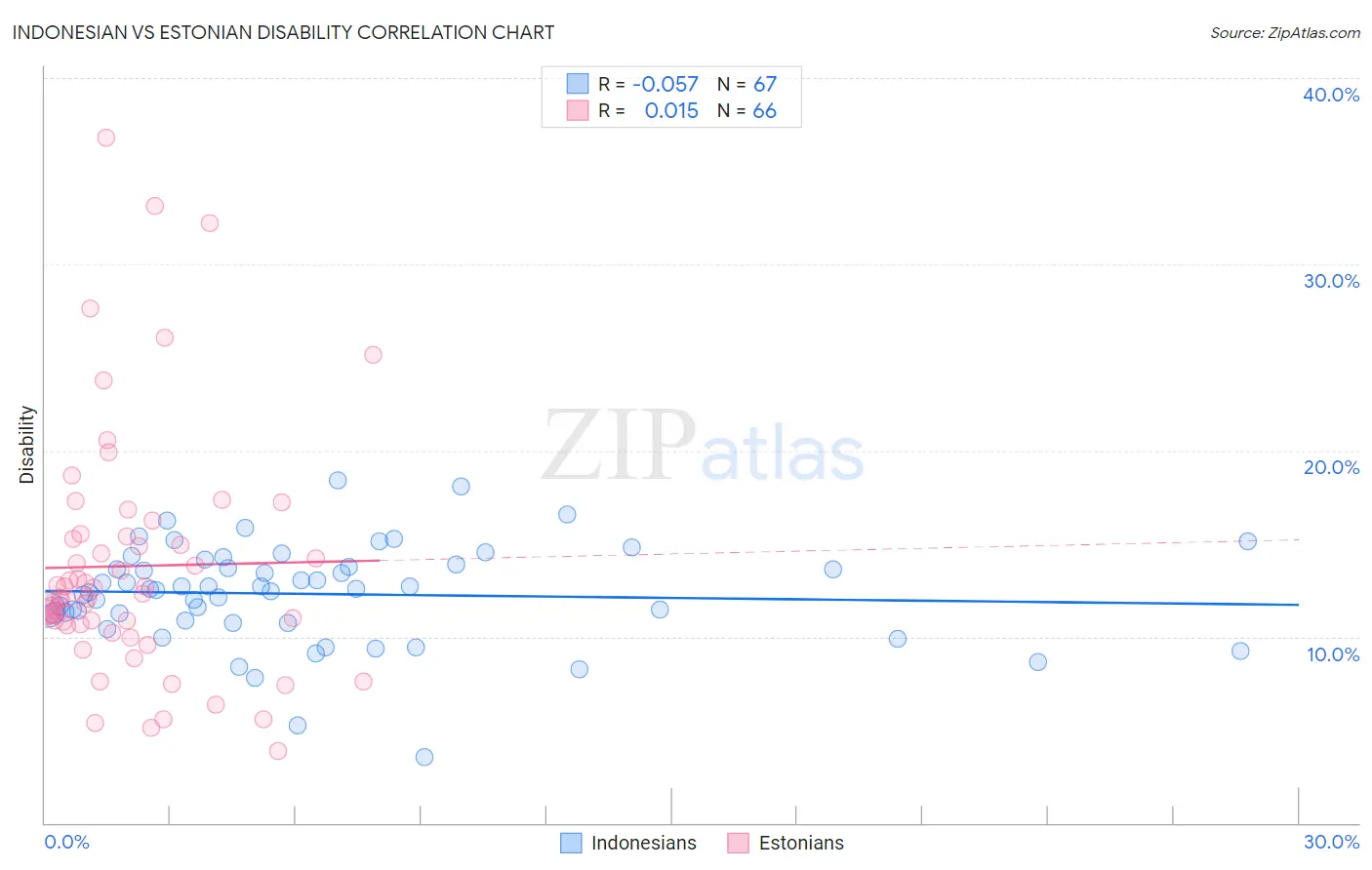 Indonesian vs Estonian Disability