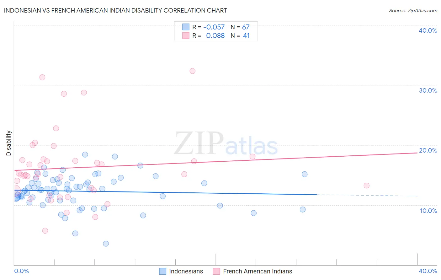 Indonesian vs French American Indian Disability