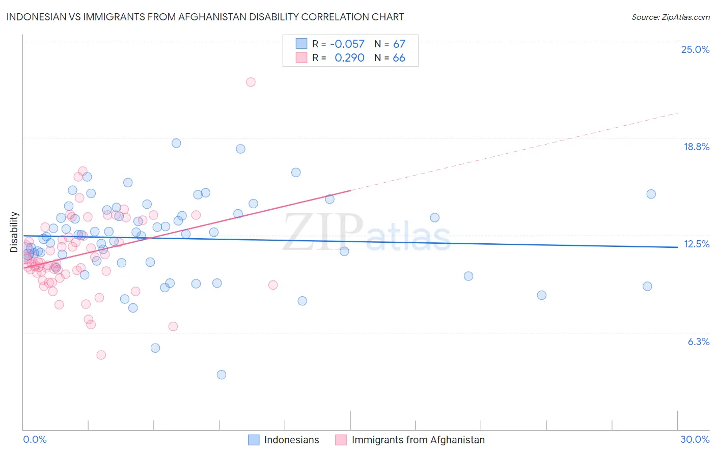 Indonesian vs Immigrants from Afghanistan Disability