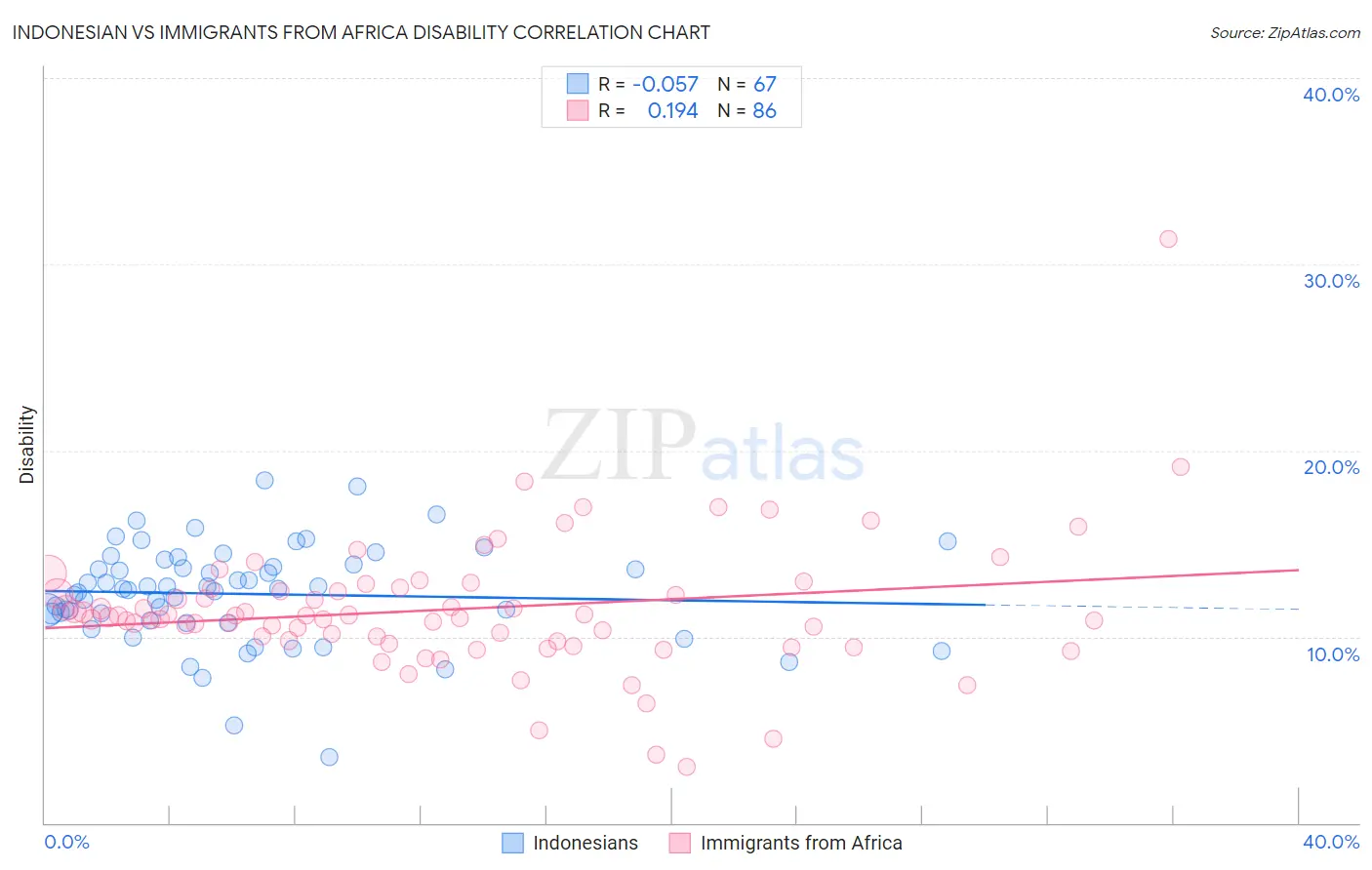 Indonesian vs Immigrants from Africa Disability