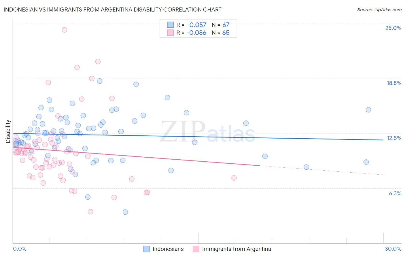 Indonesian vs Immigrants from Argentina Disability