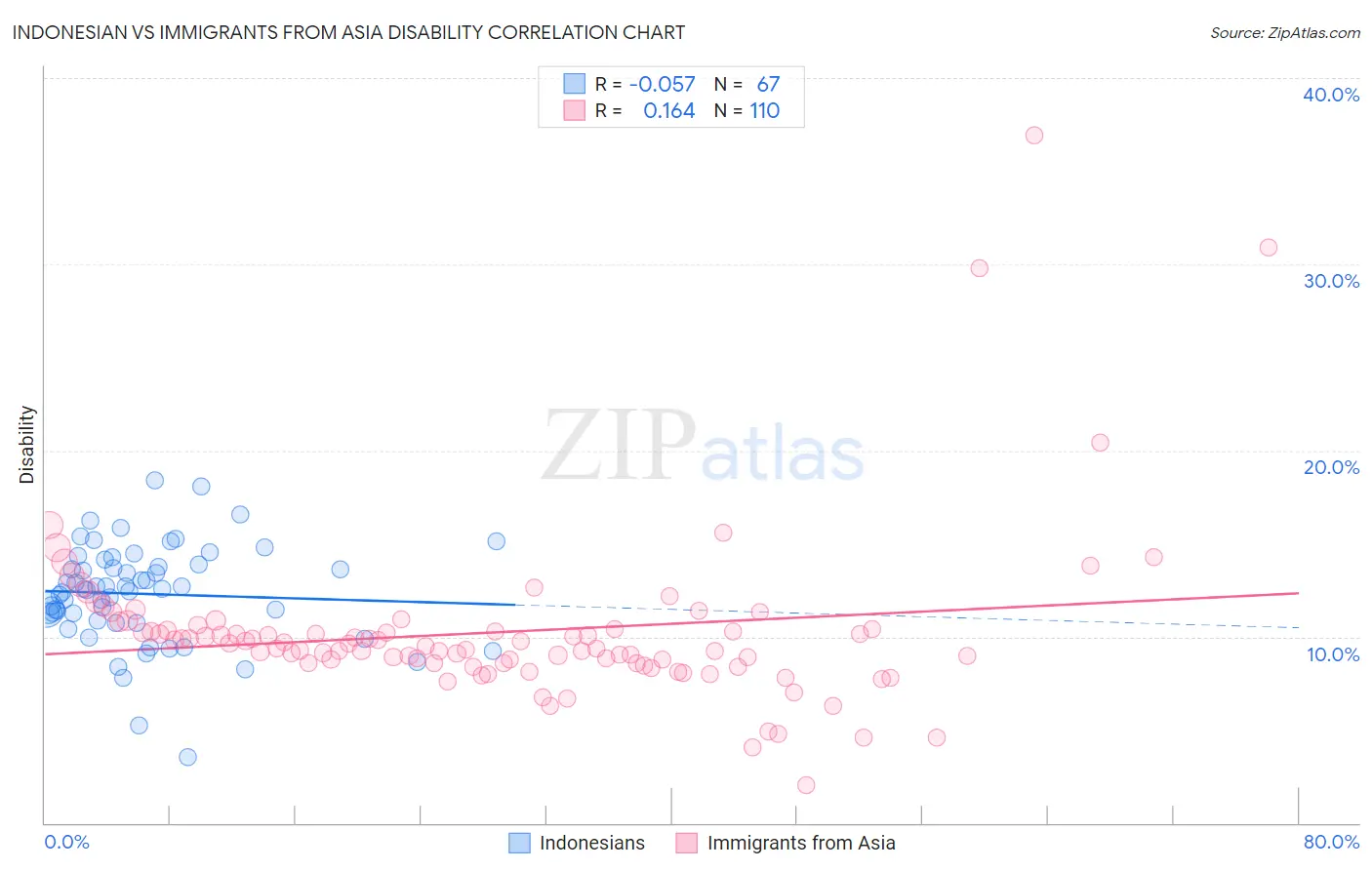 Indonesian vs Immigrants from Asia Disability