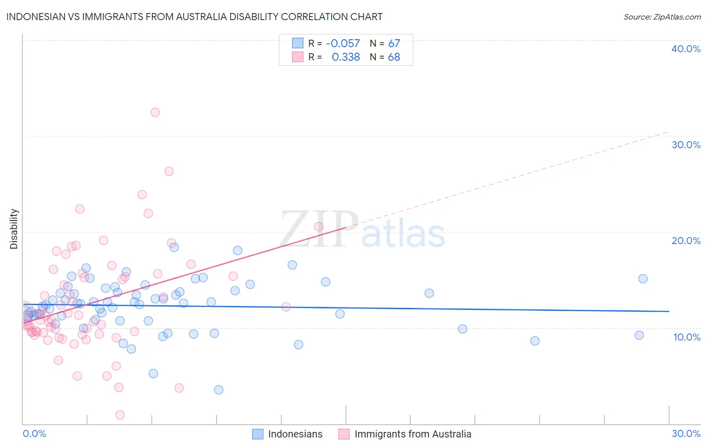 Indonesian vs Immigrants from Australia Disability