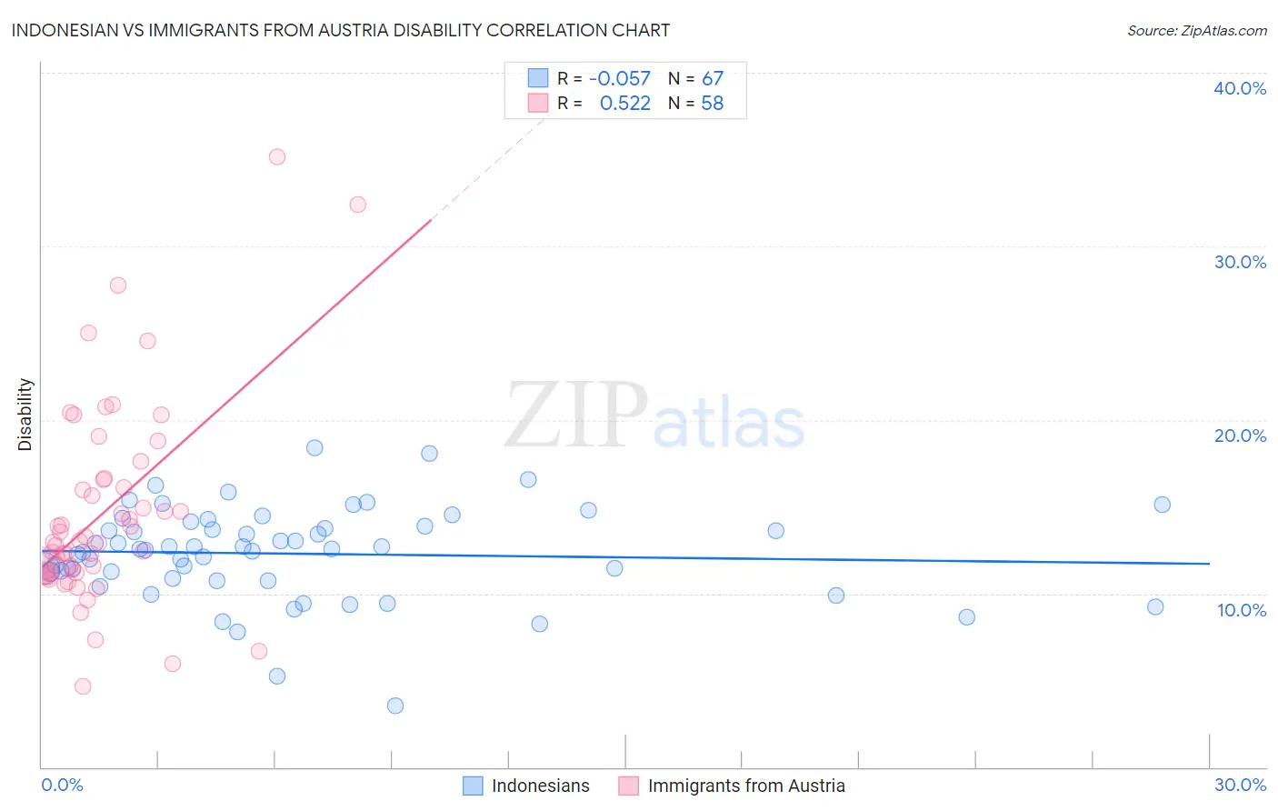 Indonesian vs Immigrants from Austria Disability