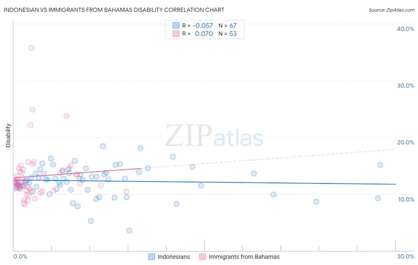 Indonesian vs Immigrants from Bahamas Disability