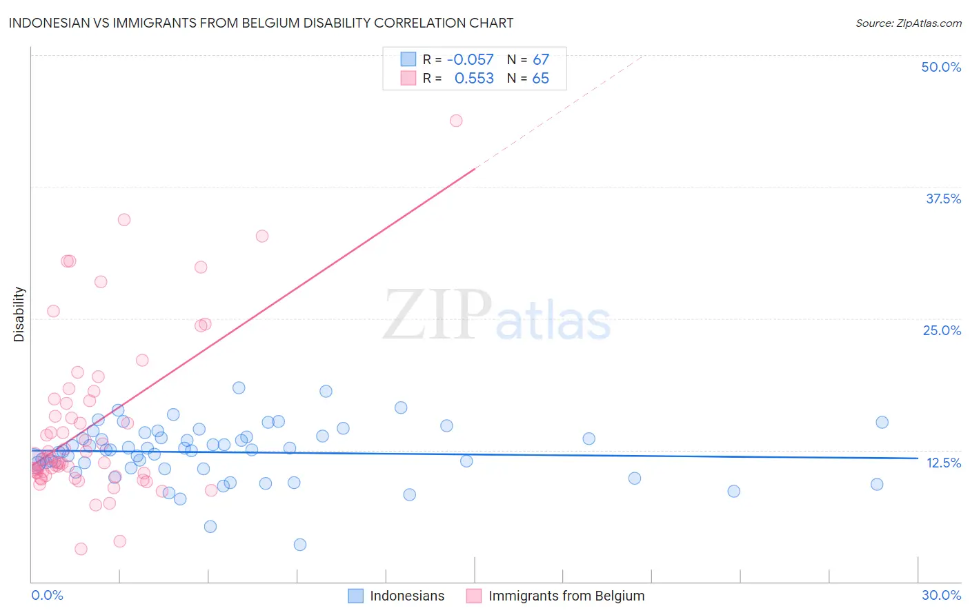 Indonesian vs Immigrants from Belgium Disability