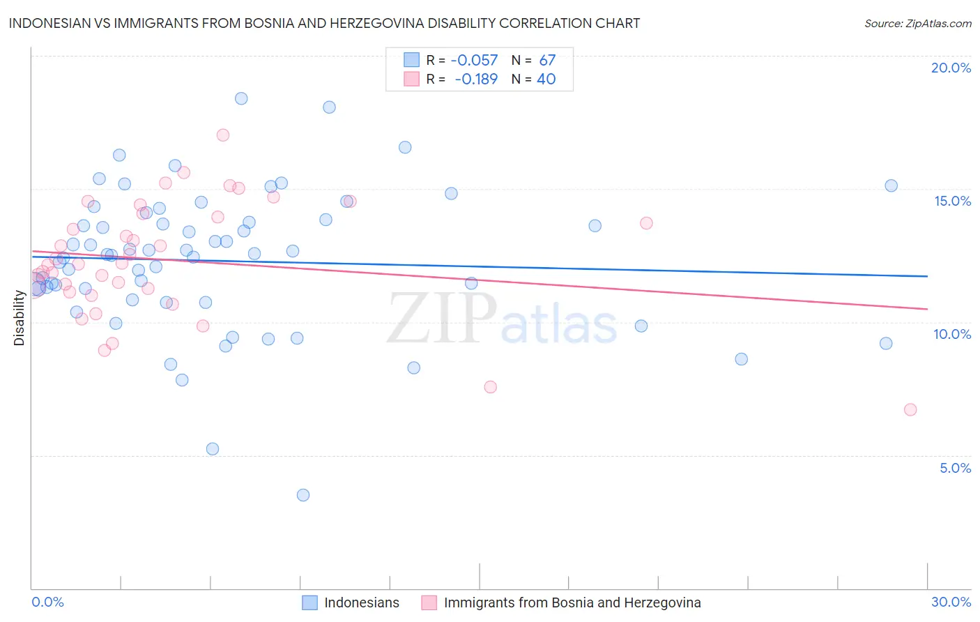Indonesian vs Immigrants from Bosnia and Herzegovina Disability