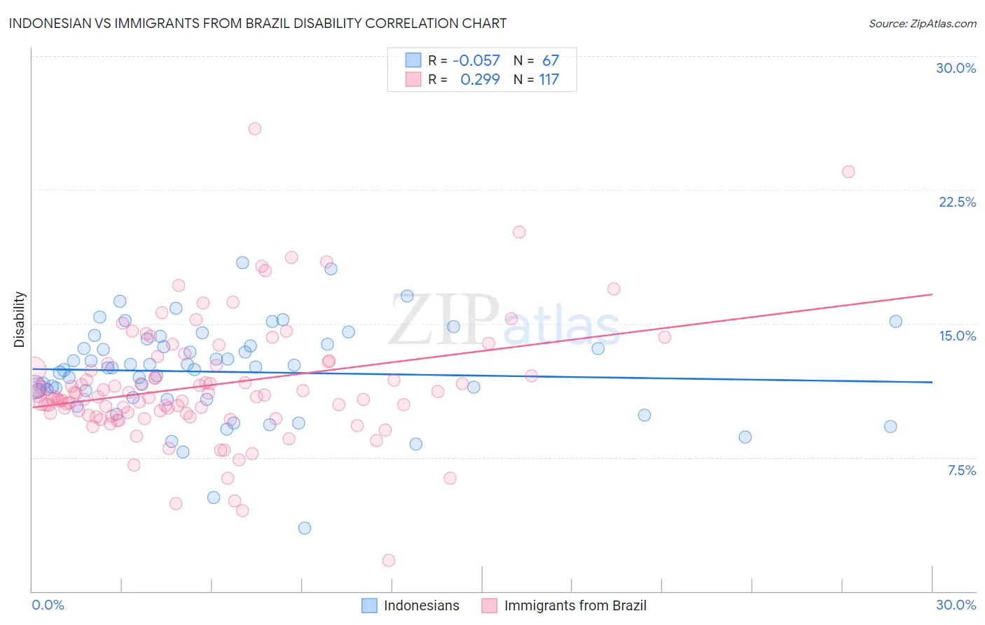 Indonesian vs Immigrants from Brazil Disability