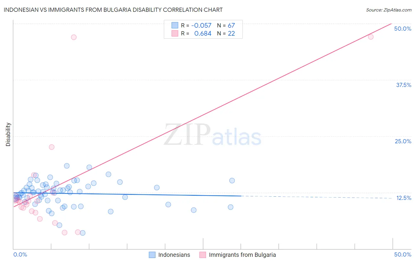 Indonesian vs Immigrants from Bulgaria Disability