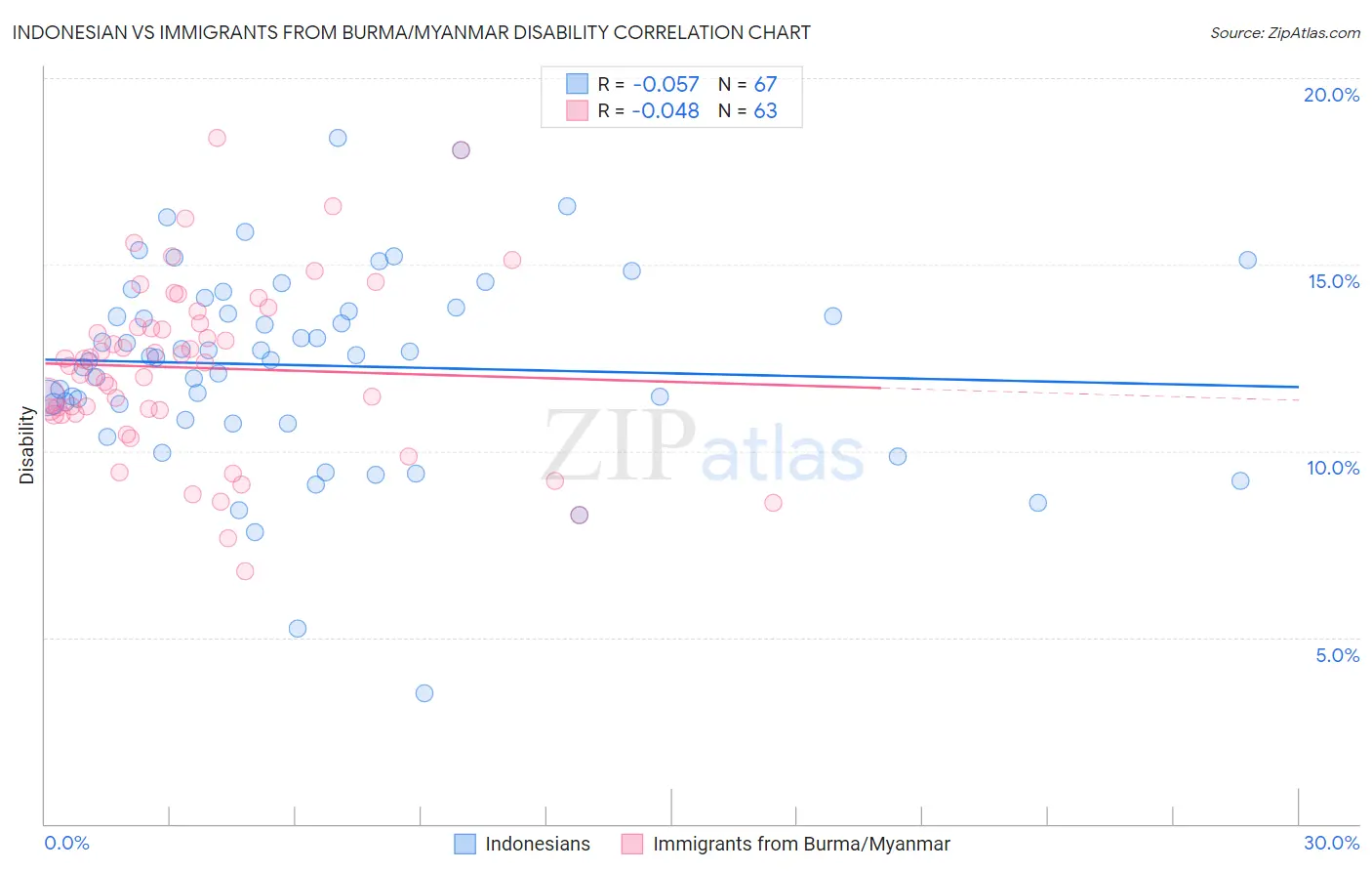Indonesian vs Immigrants from Burma/Myanmar Disability