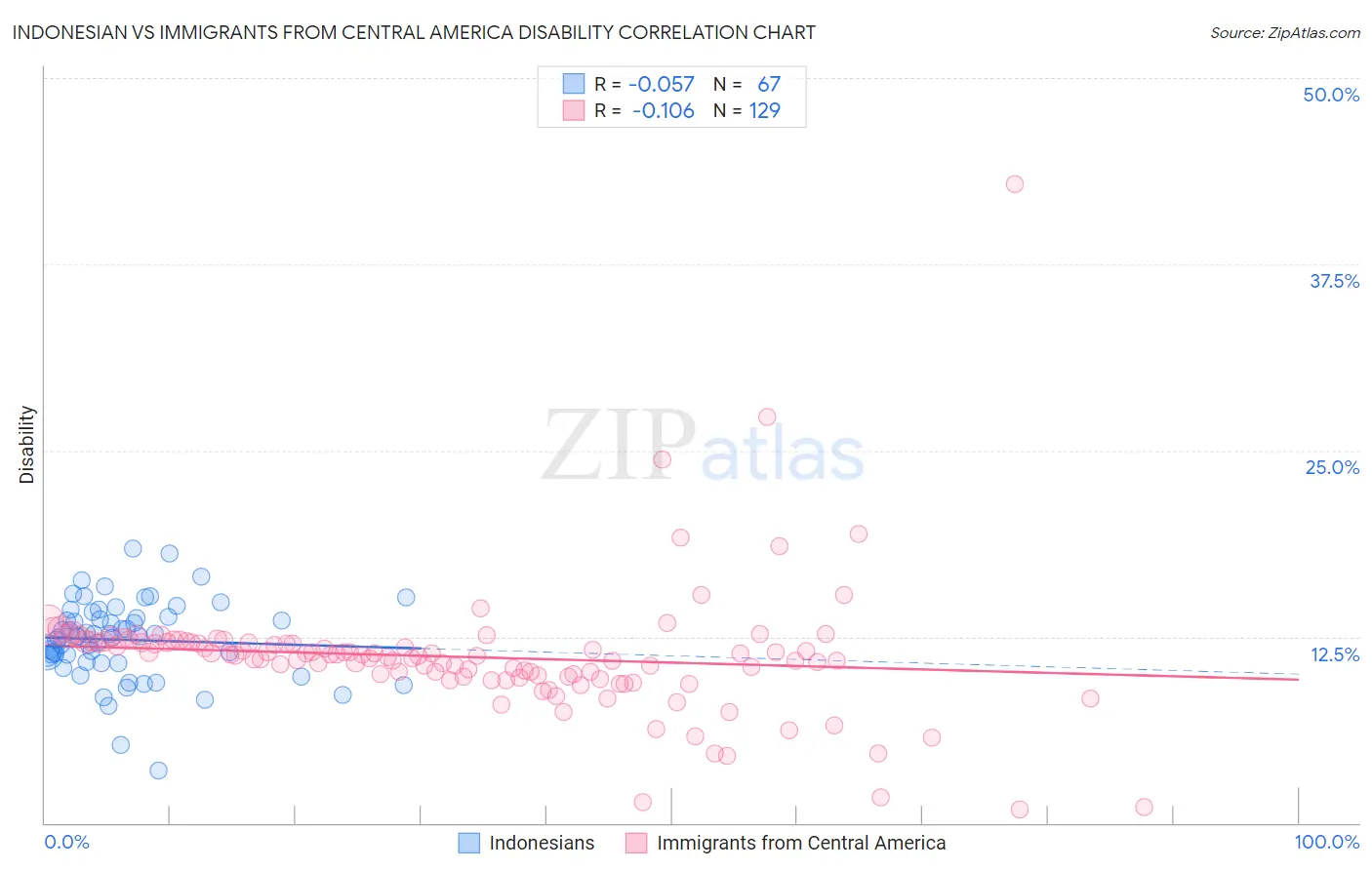Indonesian vs Immigrants from Central America Disability