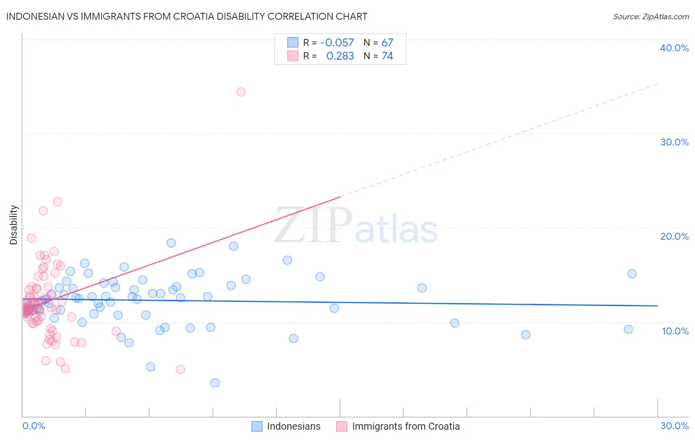 Indonesian vs Immigrants from Croatia Disability