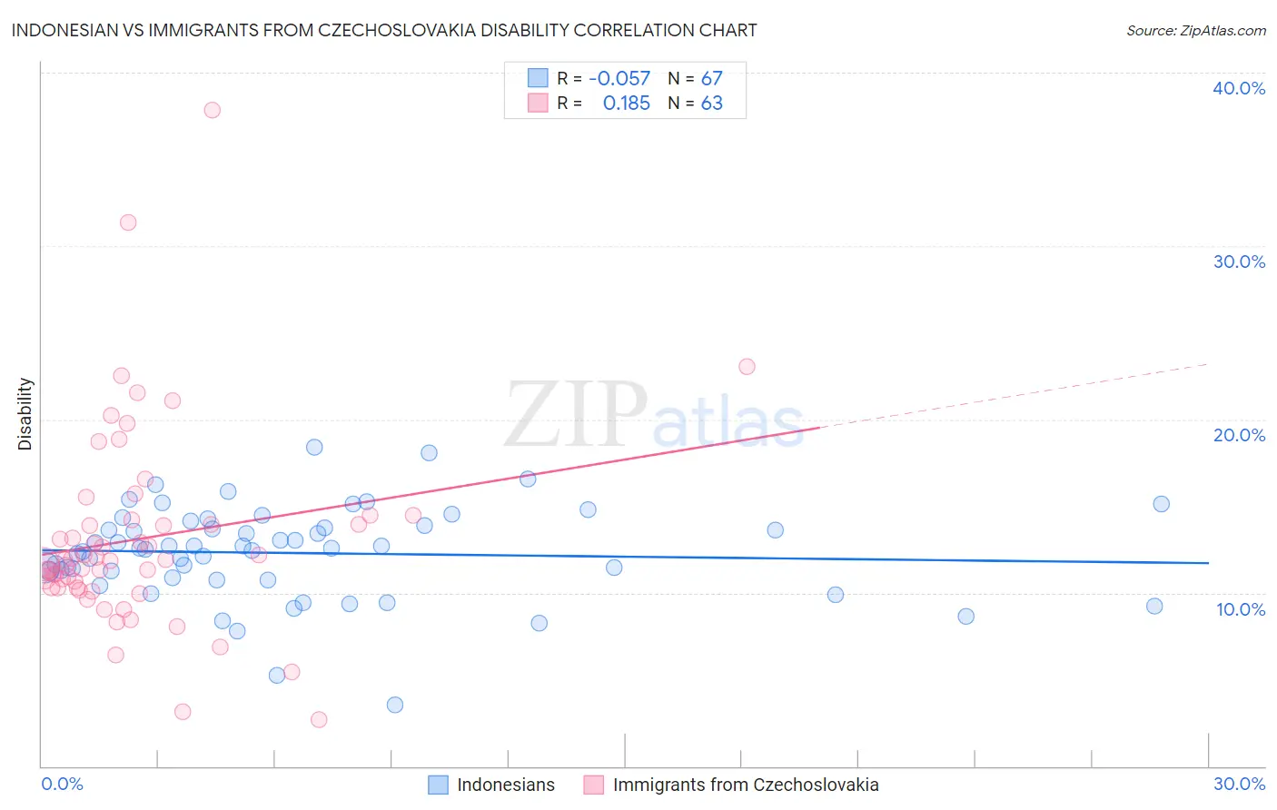 Indonesian vs Immigrants from Czechoslovakia Disability