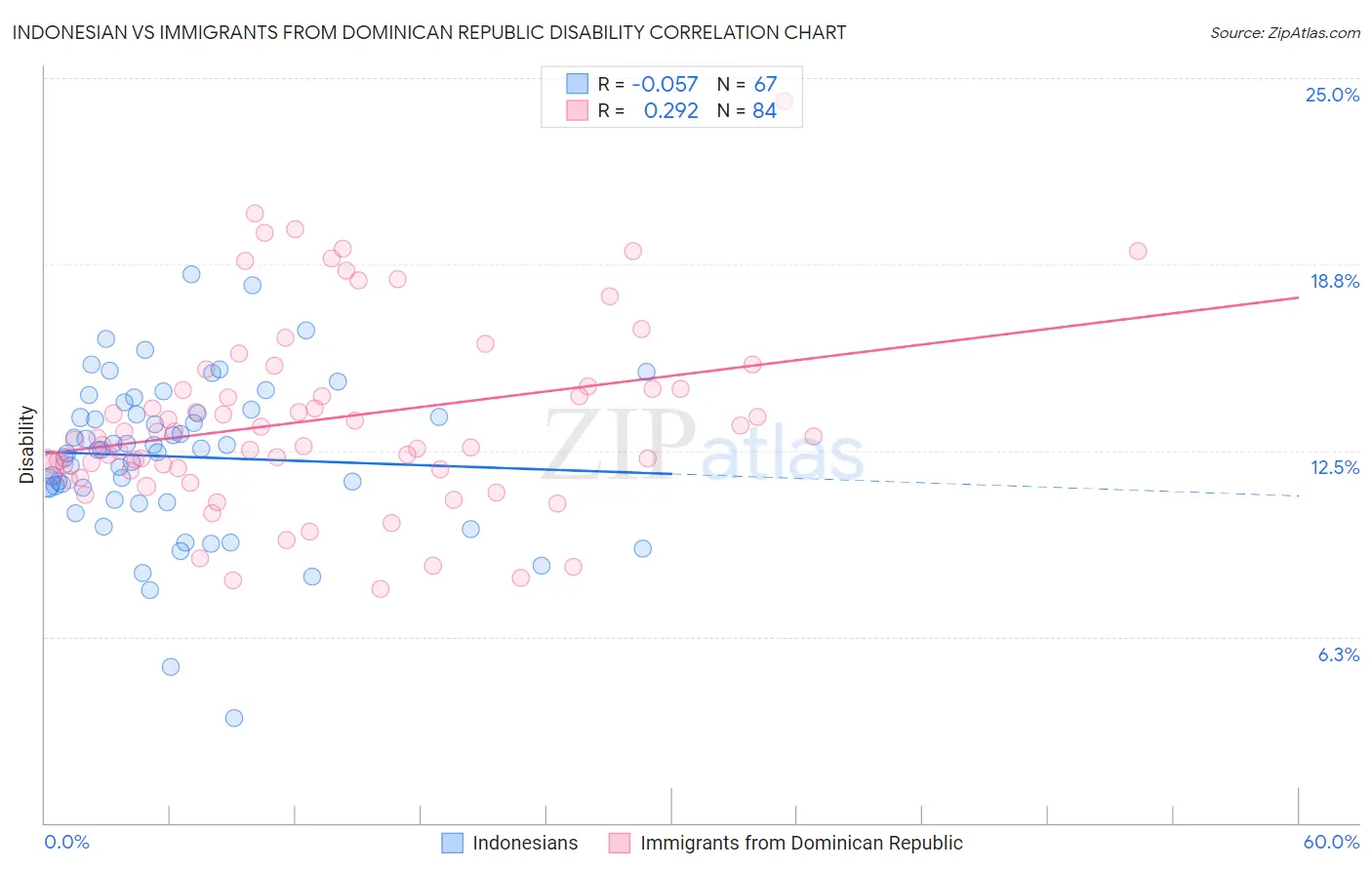 Indonesian vs Immigrants from Dominican Republic Disability