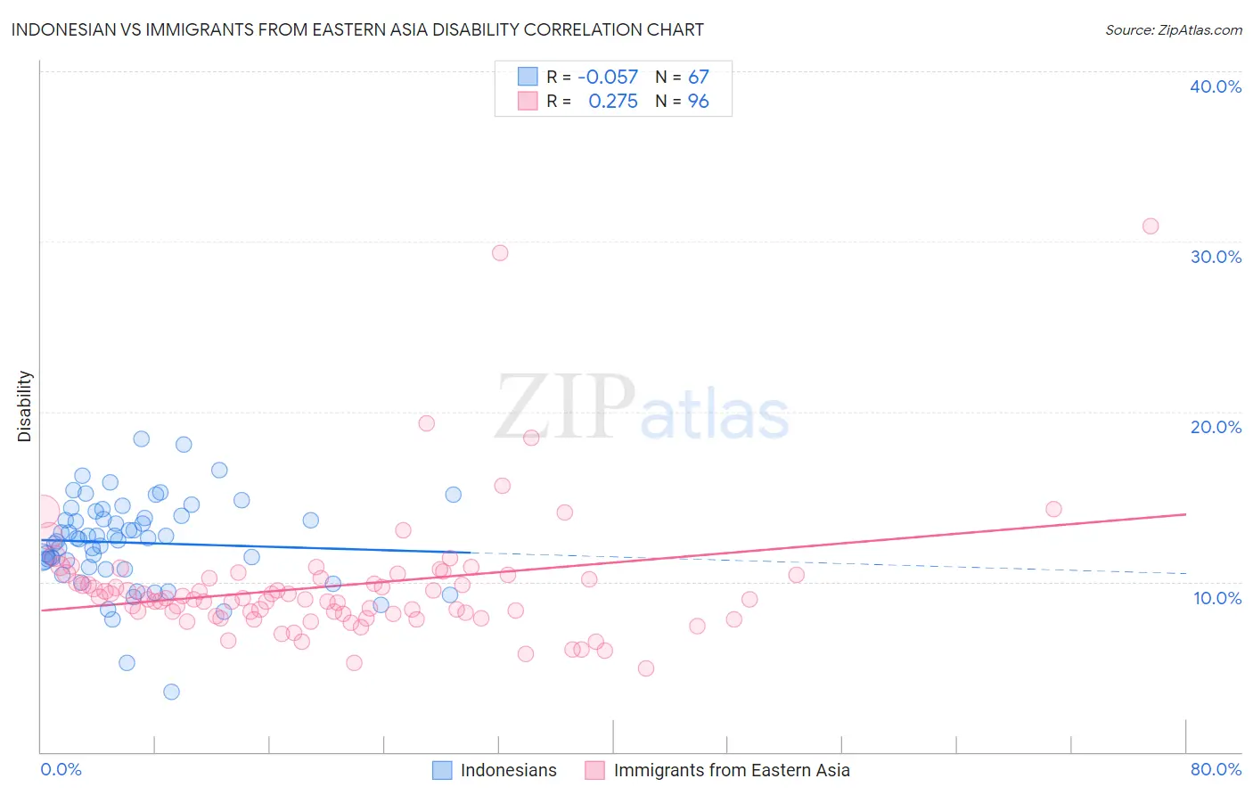 Indonesian vs Immigrants from Eastern Asia Disability
