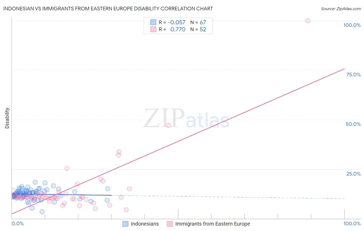 Indonesian vs Immigrants from Eastern Europe Disability