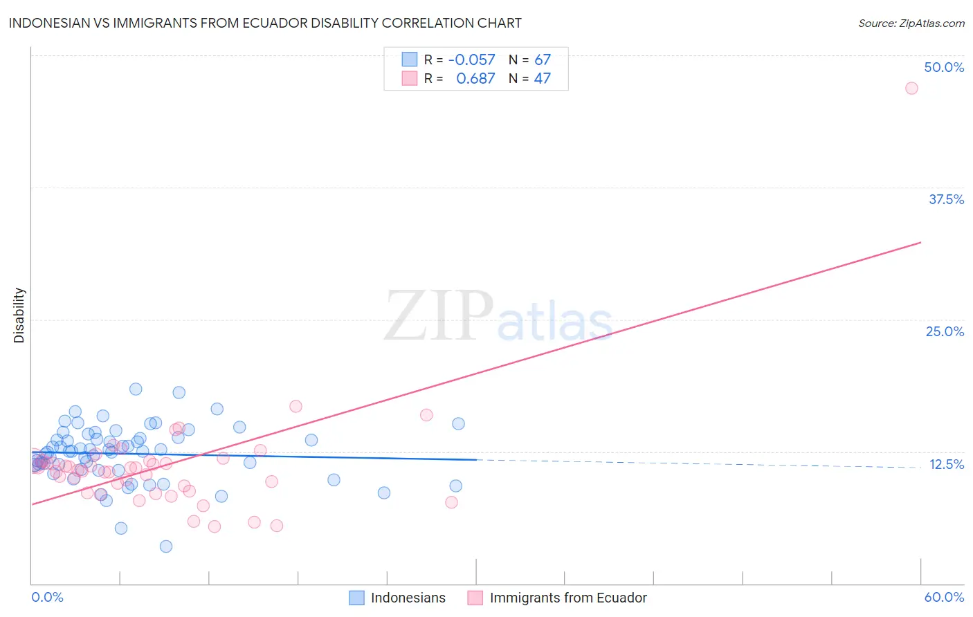 Indonesian vs Immigrants from Ecuador Disability