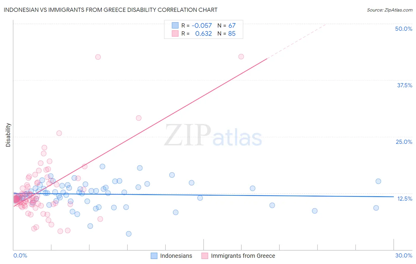 Indonesian vs Immigrants from Greece Disability