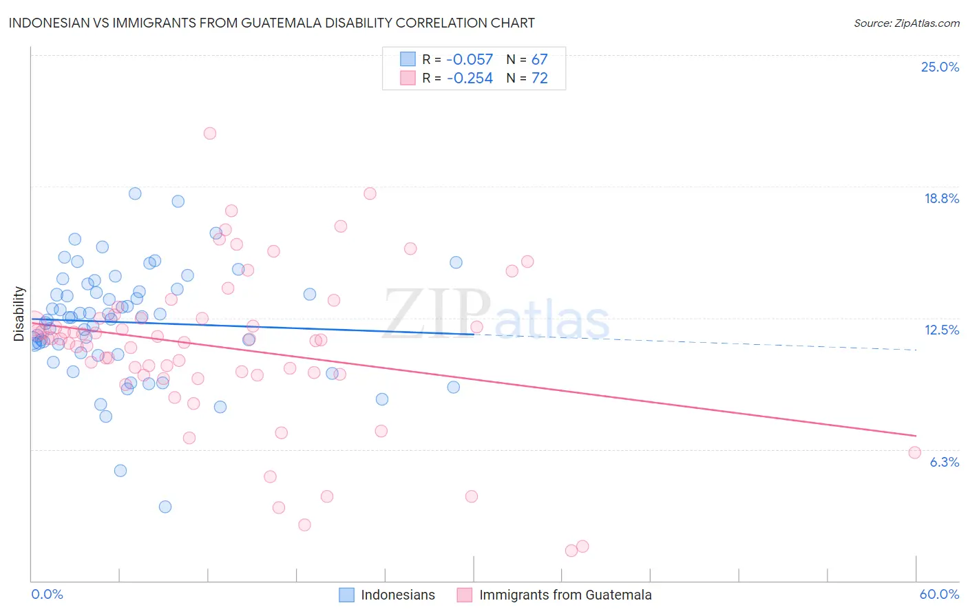 Indonesian vs Immigrants from Guatemala Disability
