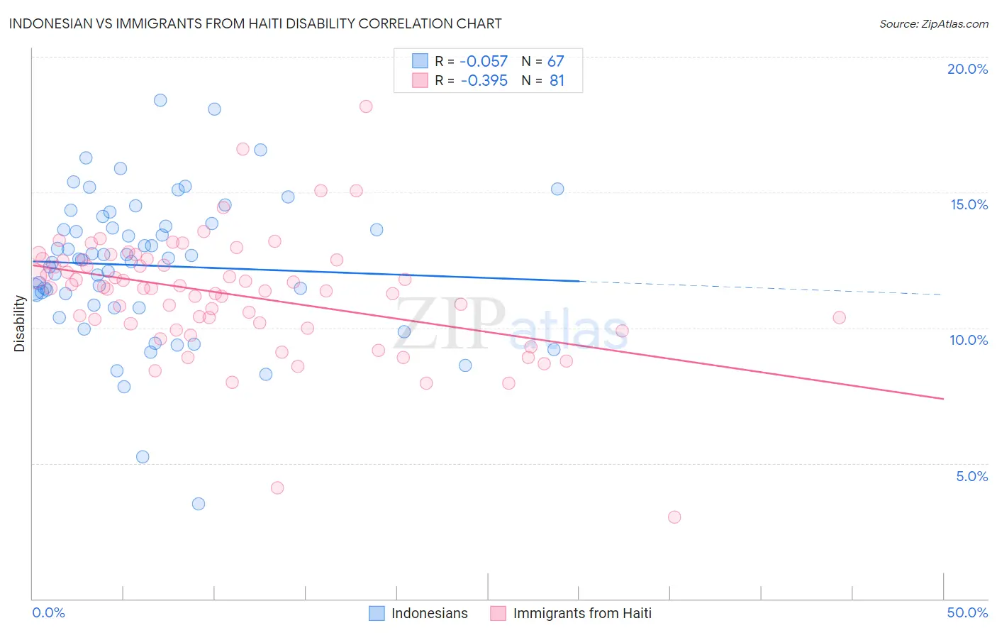 Indonesian vs Immigrants from Haiti Disability