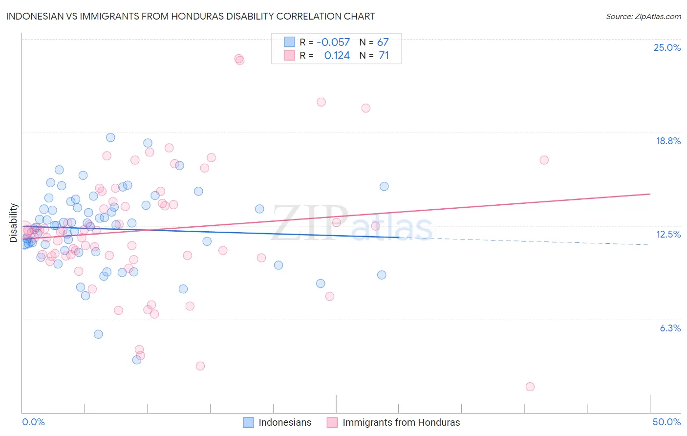 Indonesian vs Immigrants from Honduras Disability